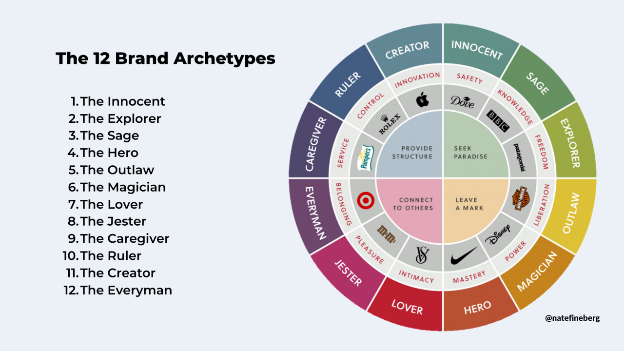 Brand Archetypes – 12 Nguyên Mẫu Thương Hiệu và Ứng Dụng Trong Kinh Doanh