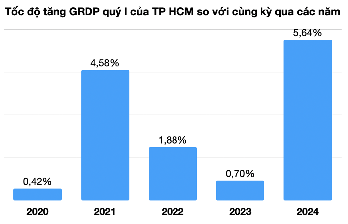 Kinh tế TP HCM tăng trưởng cao nhất trong 5 năm, Hà Nội lại không bằng cùng kỳ